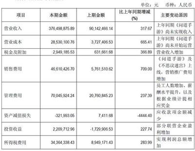 吉比特Q1净利润1.64亿 同比增长198.34%_游戏_腾讯网
