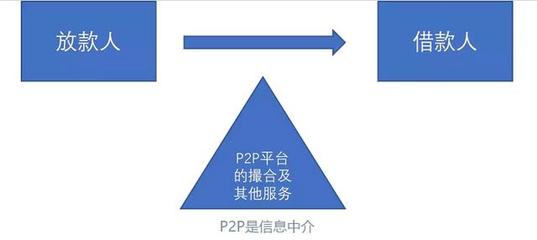 做好P2P的关键就要坚持信息服务中介定位